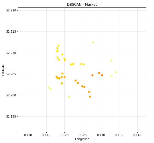 DBSCAN - Market