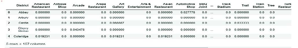 As you can see, we now have 156 numerical columns, and one containing the district name.